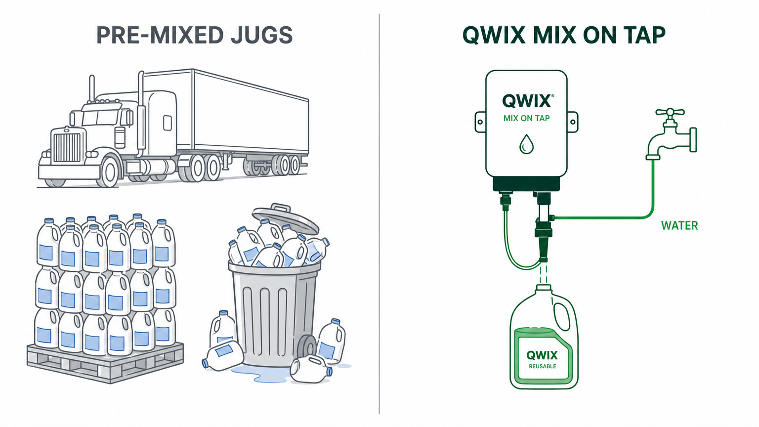 Comparison graphic: pallets of pre-mixed washer fluid jugs and freight versus a single Qwix Mix proportioner dispensing fluid on tap