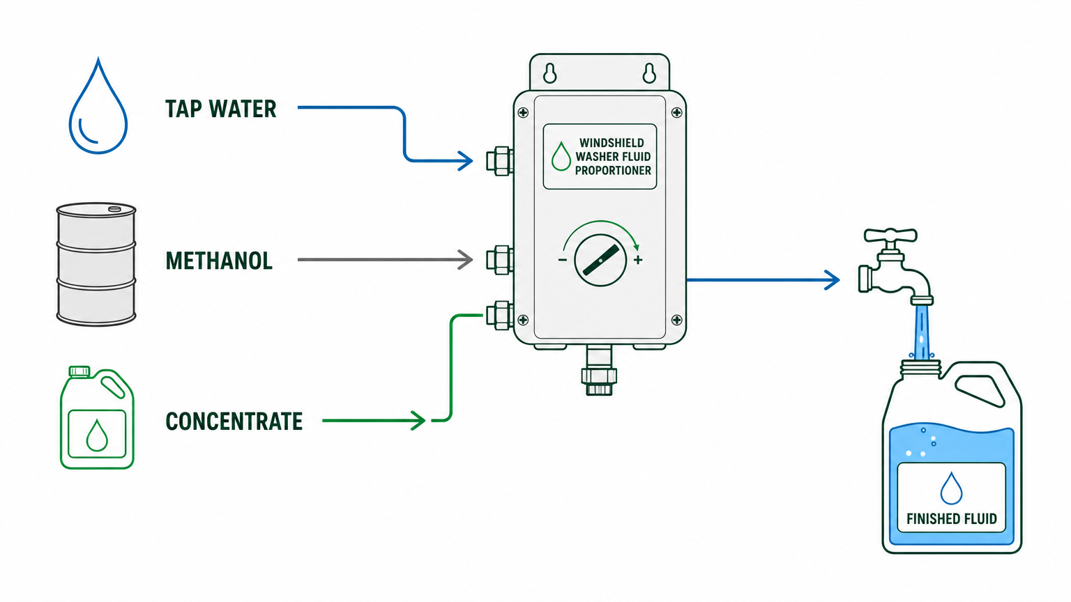 Diagram showing tap water, methanol and Qwix Mix concentrate feeding a proportioner that dispenses finished windshield washer fluid